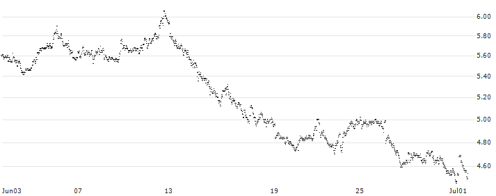 MINI FUTURE LONG - IMCD(JP3MB) : Historical Chart (5-day)