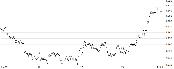 BNP PARIBAS ARBITRAGE/PUT/DAVIDE CAMPARI-MILANO/12/0.1/19.09.24(P1WNX0) : Historical Chart (5-day)