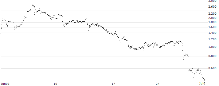 BANK VONTOBEL/CALL/MODERNA/145/0.1/20.09.24(PQ45V) : Historical Chart (5-day)