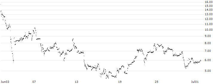 CONSTANT LEVERAGE LONG - FREEPORT-MCMORAN(3CRNB) : Historical Chart (5-day)