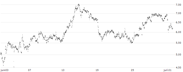 UNLIMITED TURBO SHORT - AGEAS/NV(TX3NB) : Historical Chart (5-day)