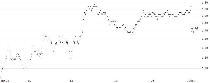 SHORT MINI FUTURE WARRANT - COMPAGNIE DE SAINT-GOBAIN(XMW6H) : Historical Chart (5-day)