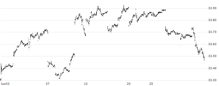 Hartford Total Return Bond ETF - USD(HTRB) : Historical Chart (5-day)