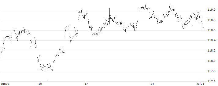 iShares Core  Corp Bond UCITS ETF - EUR(IEAC) : Historical Chart (5-day)