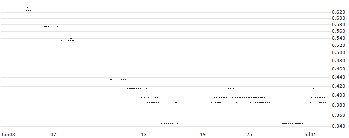 BEST UNLIMITED TURBO LONG CERTIFICATE - ORANGE(22Y4Z) : Historical Chart (5-day)