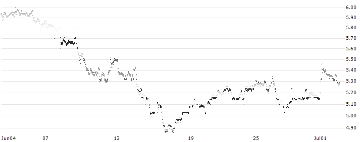 MINI FUTURE LONG - WFD UNIBAIL RODAMCO(0N58B) : Historical Chart (5-day)