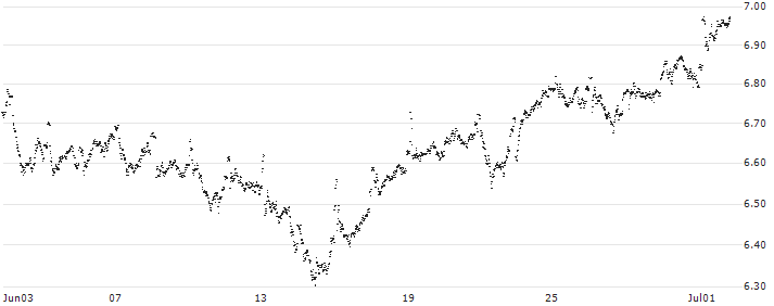 MINI FUTURE LONG - NN GROUP(3N14B) : Historical Chart (5-day)