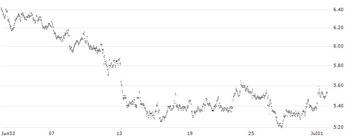UNLIMITED TURBO LONG - VOLKSWAGEN VZ(9N52B) : Historical Chart (5-day)