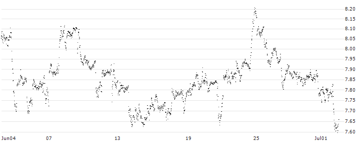BEST UNLIMITED TURBO LONG CERTIFICATE - BERKSHIRE HATHAWAY `B`(FN45S) : Historical Chart (5-day)