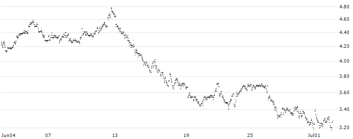 MINI FUTURE LONG - IMCD(Z3ZAB) : Historical Chart (5-day)