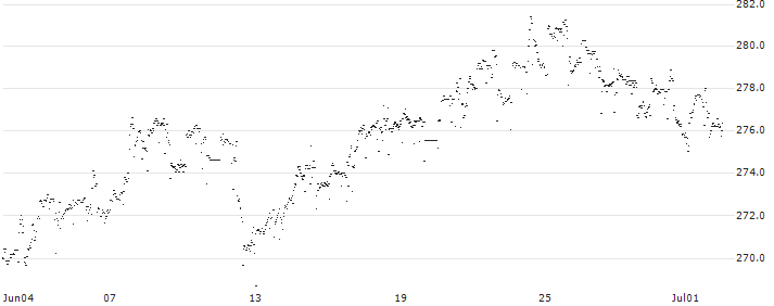 OSSIAM US MINIMUM VARIANCE ESG NR UCITS ETF 1A Acc - EUR(OSX2) : Historical Chart (5-day)