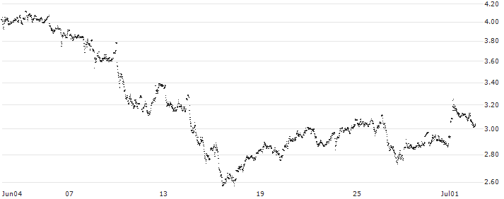CONSTANT LEVERAGE LONG - WFD UNIBAIL RODAMCO(L3ZBB) : Historical Chart (5-day)