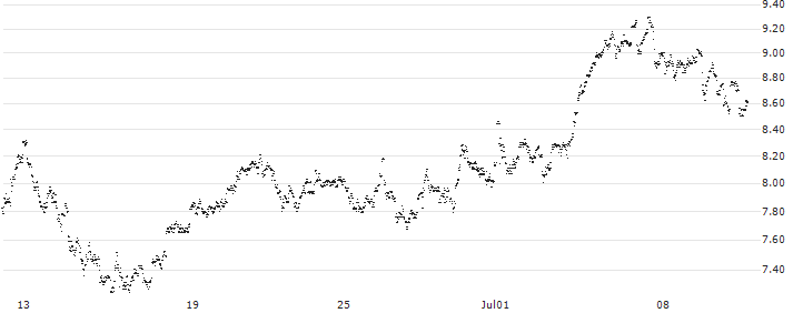 UNLIMITED TURBO LONG - D`IETEREN GROUP(UW2DB) : Historical Chart (5-day)