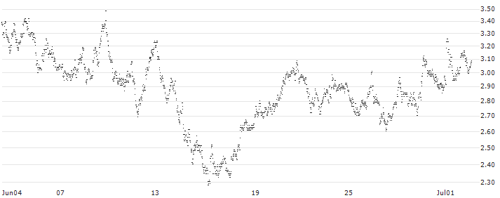 CONSTANT LEVERAGE LONG - D`IETEREN GROUP(XO5FB) : Historical Chart (5-day)