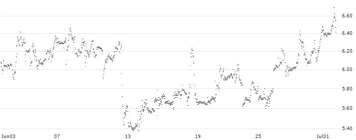 CONSTANT LEVERAGE LONG - VALERO ENERGY(JM3GB) : Historical Chart (5-day)
