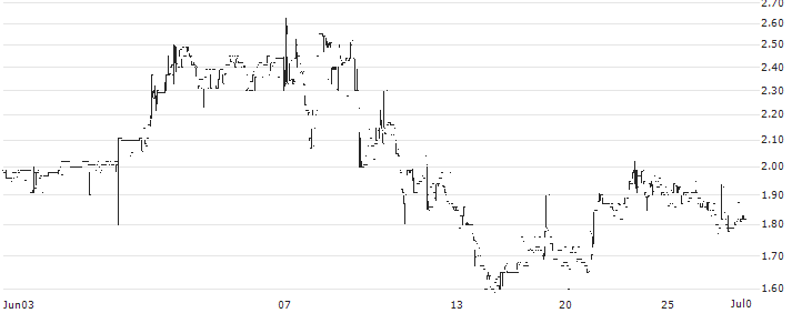 Chenghe Acquisition Co.(CHEA) : Historical Chart (5-day)