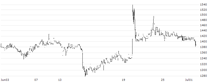 Kurashicom Inc.(7110) : Historical Chart (5-day)