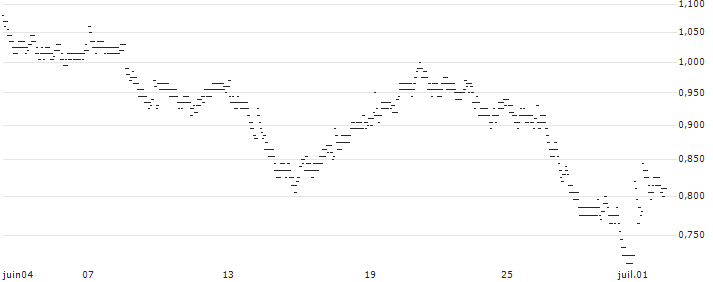 UNLIMITED TURBO BULL - SCOR SE(1L47S) : Historical Chart (5-day)