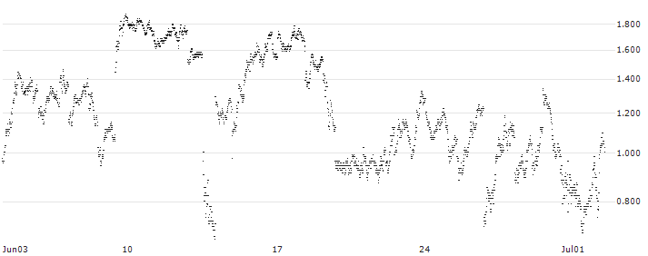 UNLIMITED TURBO SHORT - AUD/USD(2J3JB) : Historical Chart (5-day)