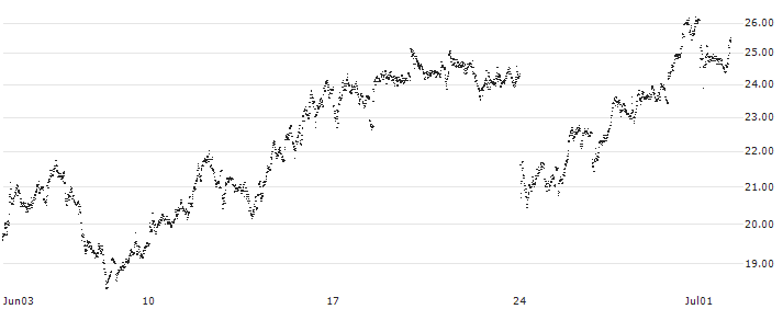 SHORT LEVERAGE - ANHEUSER-BUSCH INBEV(V847S) : Historical Chart (5-day)