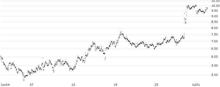 MINI FUTURE SHORT - L`OREAL(V9VKB) : Historical Chart (5-day)