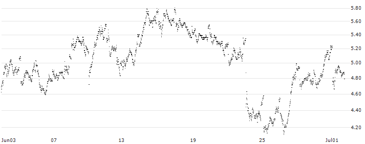 MINI FUTURE SHORT - BEL 20(RD5KB) : Historical Chart (5-day)