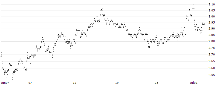 MINI FUTURE SHORT - TERNA S.P.A.(P1PZN9) : Historical Chart (5-day)