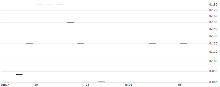 JP MORGAN/CALL/ORACLE/200/0.1/17.01.25 : Historical Chart (5-day)