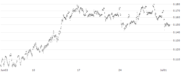 BANK VONTOBEL/PUT/VOLKSWAGEN VZ/120/0.01/20.12.24(F37848) : Historical Chart (5-day)