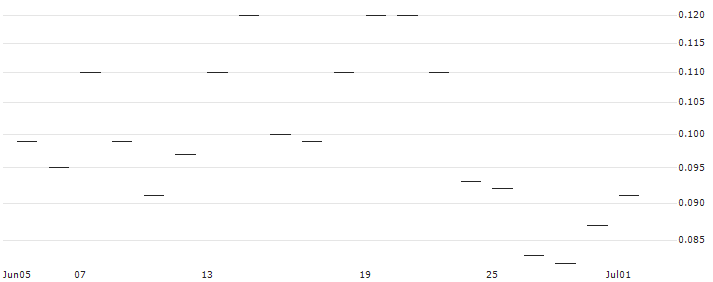 JP MORGAN/CALL/RIOT PLATFORMS/30/0.1/17.01.25 : Historical Chart (5-day)