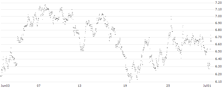 UNLIMITED TURBO BULL - VERTEX PHARMACEUTICALS(EW44S) : Historical Chart (5-day)