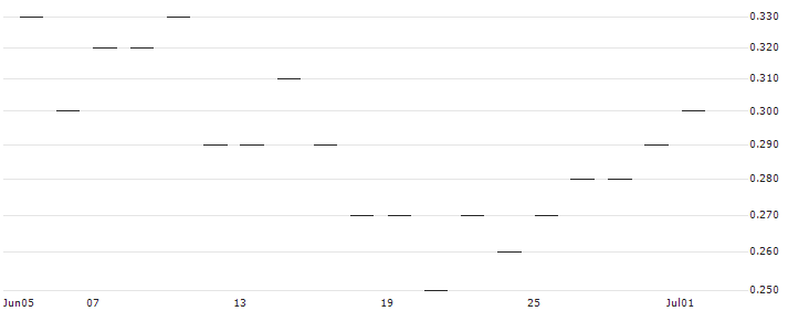 LEVERAGE SHORT - INDITEX IND DE DESNO(Z1622) : Historical Chart (5-day)