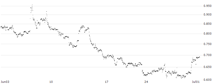 UNLIMITED TURBO LONG - LYFT INC. A(R9LMB) : Historical Chart (5-day)