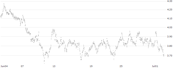 UNLIMITED TURBO BULL - INFRASTRUTTURE WIRELESS ITALIANE(A245S) : Historical Chart (5-day)