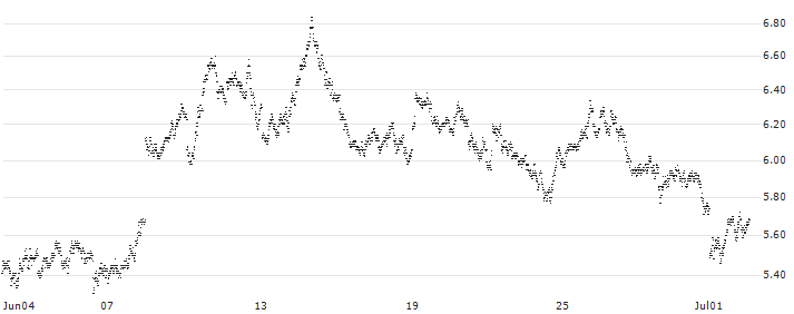 UNLIMITED TURBO SHORT - EUR/GBP(6V4MB) : Historical Chart (5-day)