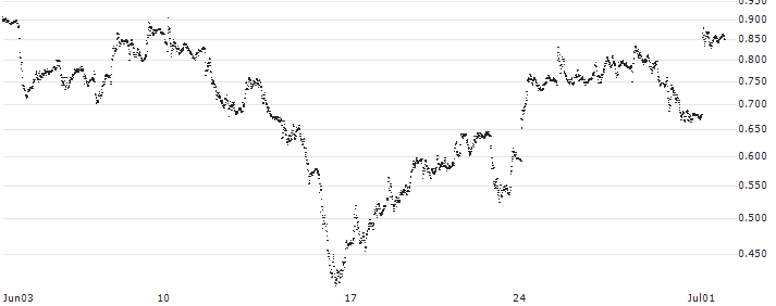 UNICREDIT BANK/CALL/BPER BANCA/4.2/1/18.09.24(UD0UHL) : Historical Chart (5-day)