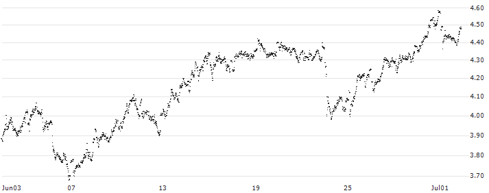UNLIMITED TURBO SHORT - ANHEUSER-BUSCH INBEV(2H5MB) : Historical Chart (5-day)