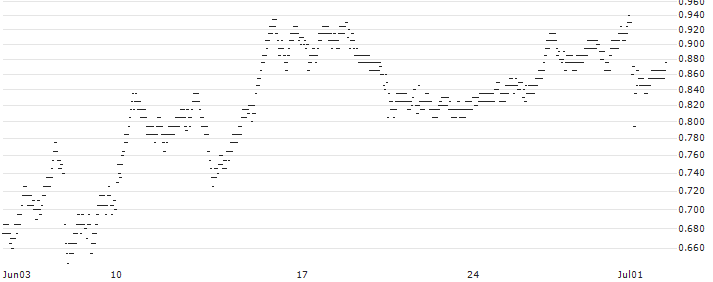 BEST UNLIMITED TURBO SHORT CERTIFICATE - GETLINK SE(G839S) : Historical Chart (5-day)