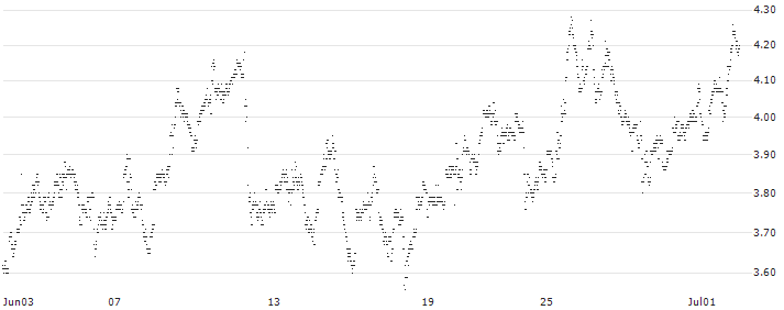 MINI FUTURE SHORT - CNH INDUSTRIAL(P1XTX5) : Historical Chart (5-day)