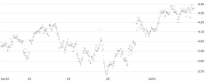 UNLIMITED TURBO SHORT - UNDER ARMOUR C(I55MB) : Historical Chart (5-day)