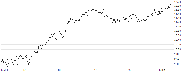 MINI FUTURE SHORT - OCI N.V.(T85MB) : Historical Chart (5-day)