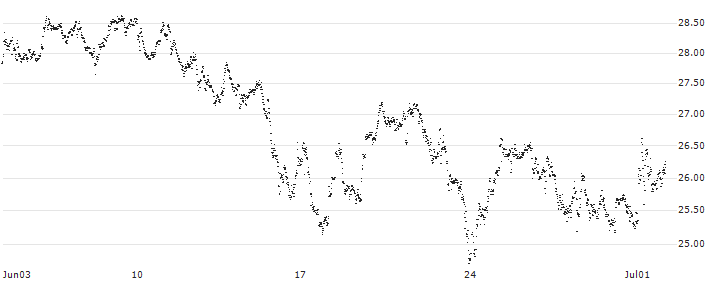 CAPPED BONUS CERTIFICATE - UBISOFT ENTERTAINMENT(N517S) : Historical Chart (5-day)