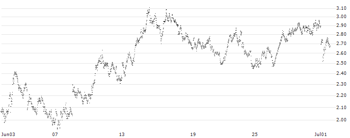MINI FUTURE SHORT - IBEX 35(W7CNB) : Historical Chart (5-day)