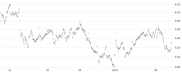 CONSTANT LEVERAGE LONG - KLÉPIERRE(8CCNB) : Historical Chart (5-day)