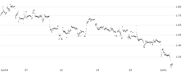 MINI FUTURE LONG - STARBUCKS(0L6MB) : Historical Chart (5-day)