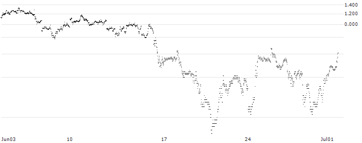 UNLIMITED TURBO SHORT - NETFLIX(HO7MB) : Historical Chart (5-day)