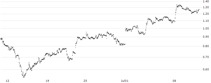 UNICREDIT BANK/CALL/BPER BANCA/4.2/1/18.12.24(UD2KRW) : Historical Chart (5-day)