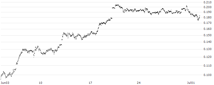BANK VONTOBEL/CALL/S&P 500/6000/0.001/20.06.25(F45044) : Historical Chart (5-day)
