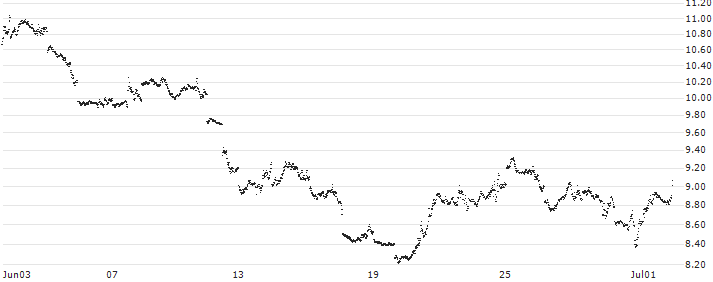 UNLIMITED TURBO BEAR - NASDAQ 100(FW39S) : Historical Chart (5-day)