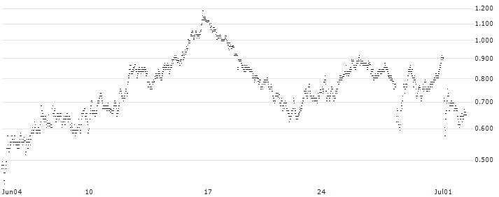 UNLIMITED TURBO BEAR - TÉLÉPERFORMANCE(2D63S) : Historical Chart (5-day)